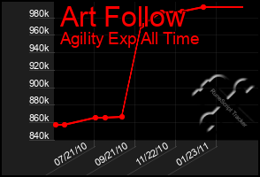 Total Graph of Art Follow