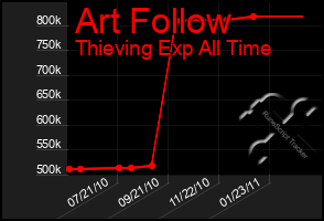 Total Graph of Art Follow