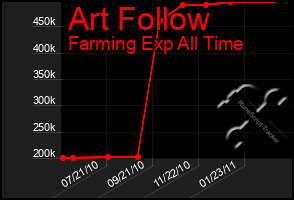 Total Graph of Art Follow