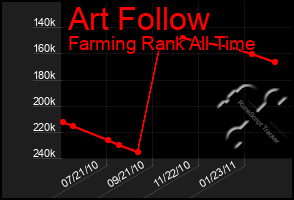 Total Graph of Art Follow