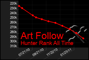 Total Graph of Art Follow