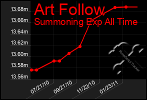 Total Graph of Art Follow