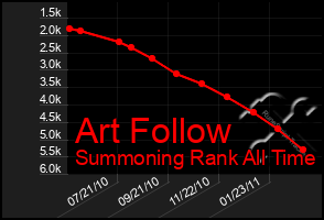 Total Graph of Art Follow