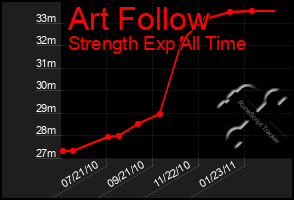 Total Graph of Art Follow