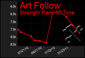 Total Graph of Art Follow