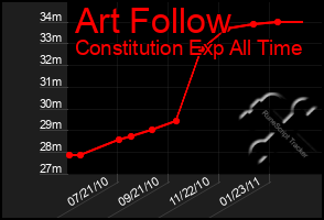 Total Graph of Art Follow