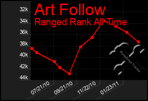 Total Graph of Art Follow