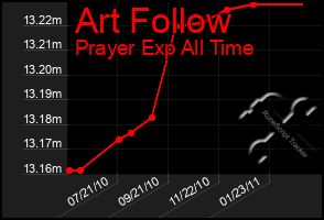 Total Graph of Art Follow