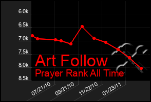 Total Graph of Art Follow