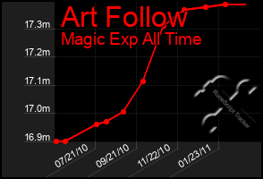 Total Graph of Art Follow