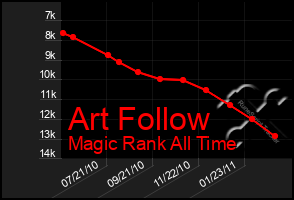 Total Graph of Art Follow