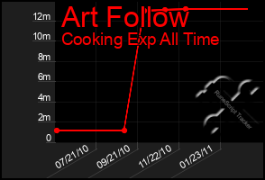 Total Graph of Art Follow