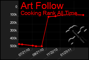 Total Graph of Art Follow