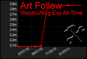 Total Graph of Art Follow