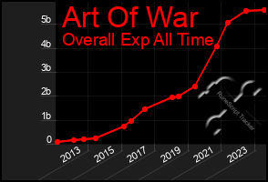 Total Graph of Art Of War