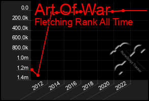 Total Graph of Art Of War