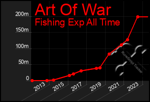 Total Graph of Art Of War