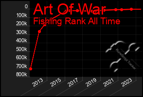 Total Graph of Art Of War