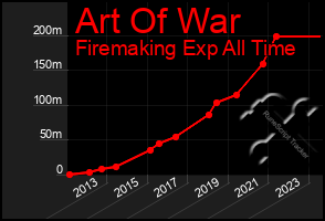 Total Graph of Art Of War