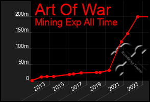 Total Graph of Art Of War