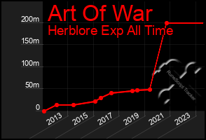 Total Graph of Art Of War