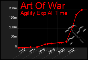 Total Graph of Art Of War