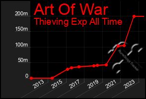 Total Graph of Art Of War