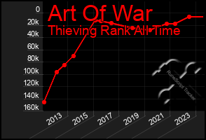 Total Graph of Art Of War