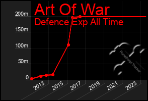 Total Graph of Art Of War