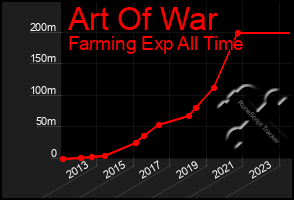 Total Graph of Art Of War