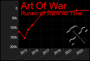 Total Graph of Art Of War