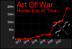 Total Graph of Art Of War