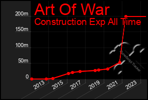 Total Graph of Art Of War