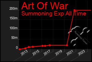 Total Graph of Art Of War