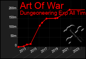 Total Graph of Art Of War