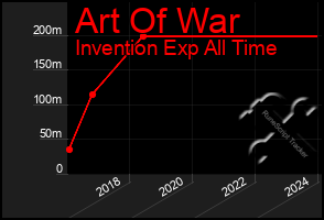 Total Graph of Art Of War