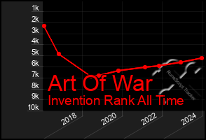 Total Graph of Art Of War