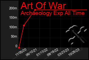 Total Graph of Art Of War