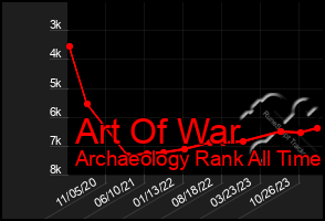 Total Graph of Art Of War