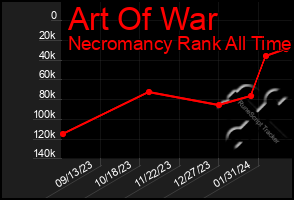 Total Graph of Art Of War