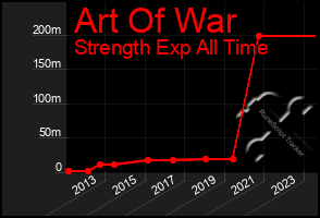 Total Graph of Art Of War