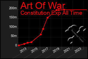 Total Graph of Art Of War