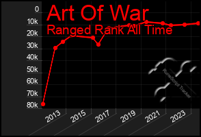 Total Graph of Art Of War