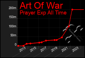 Total Graph of Art Of War