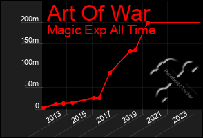 Total Graph of Art Of War