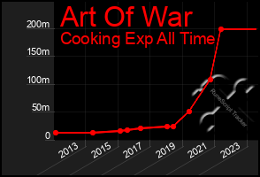 Total Graph of Art Of War