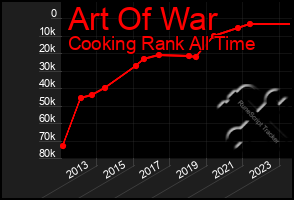 Total Graph of Art Of War