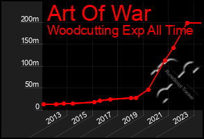 Total Graph of Art Of War