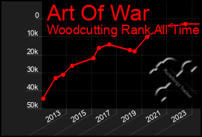 Total Graph of Art Of War