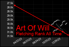 Total Graph of Art Of Will